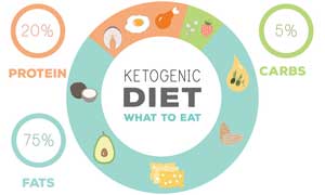 Keto what to eat